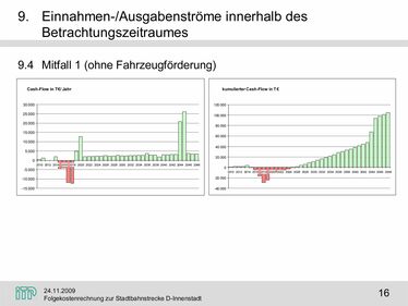 Folie 16 Vortrag Intraplan: Folgekostenrechnung, Einnahmen/Ausgabenströme Mitfall 1 – der Tunnel amortisiert sich nach ca. 13 Jahren